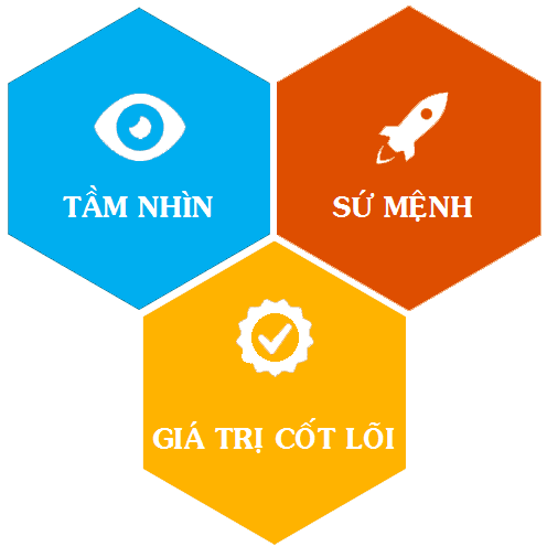 Tầm nhìn - Sứ mệnh - Giá trị cốt lõi  